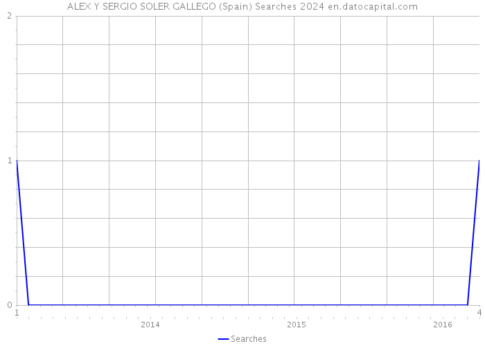 ALEX Y SERGIO SOLER GALLEGO (Spain) Searches 2024 