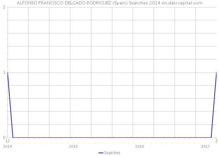 ALFONSO FRANCISCO DELGADO RODRIGUEZ (Spain) Searches 2024 