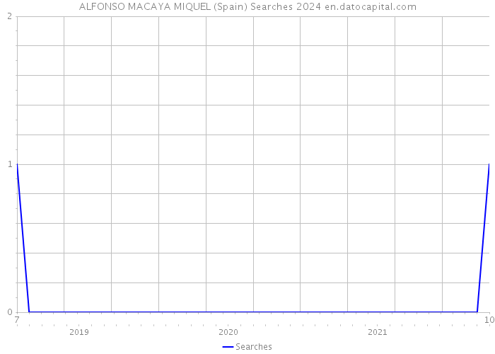 ALFONSO MACAYA MIQUEL (Spain) Searches 2024 