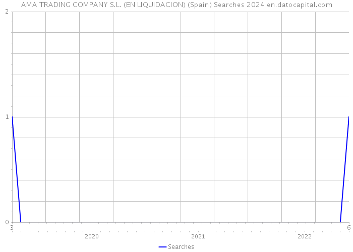 AMA TRADING COMPANY S.L. (EN LIQUIDACION) (Spain) Searches 2024 