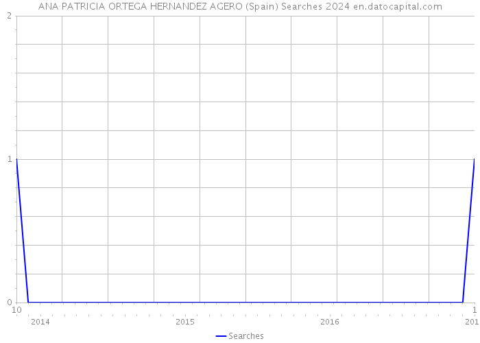 ANA PATRICIA ORTEGA HERNANDEZ AGERO (Spain) Searches 2024 