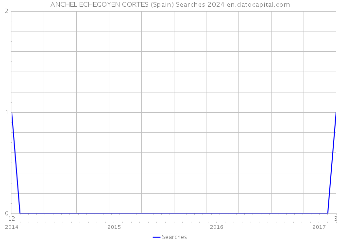 ANCHEL ECHEGOYEN CORTES (Spain) Searches 2024 