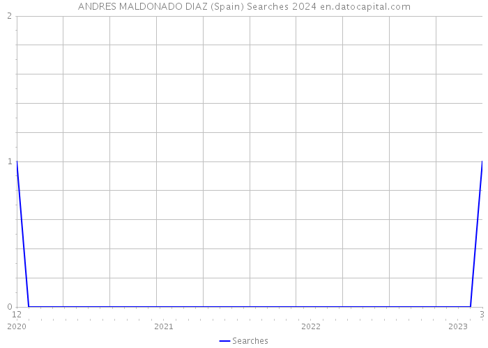 ANDRES MALDONADO DIAZ (Spain) Searches 2024 