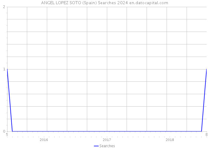 ANGEL LOPEZ SOTO (Spain) Searches 2024 