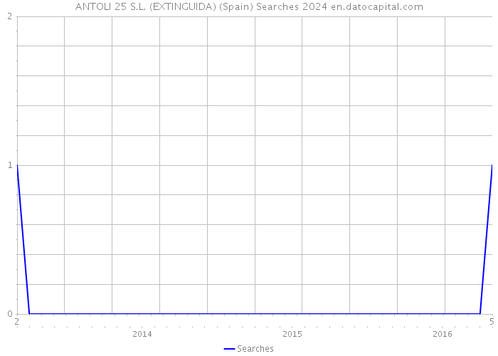 ANTOLI 25 S.L. (EXTINGUIDA) (Spain) Searches 2024 