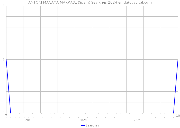ANTONI MACAYA MARRASE (Spain) Searches 2024 