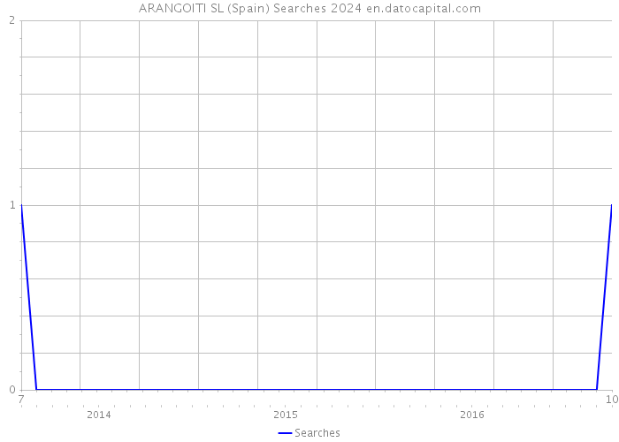 ARANGOITI SL (Spain) Searches 2024 