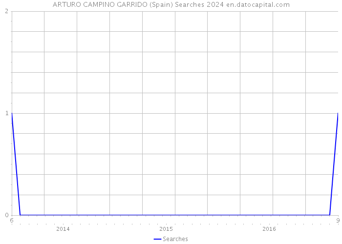 ARTURO CAMPINO GARRIDO (Spain) Searches 2024 