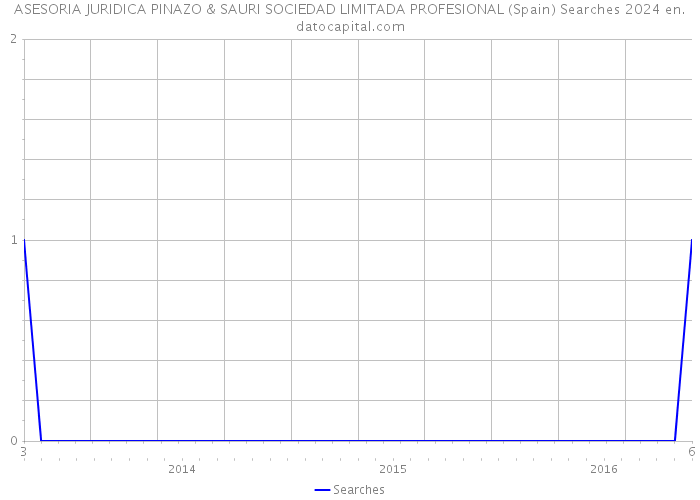 ASESORIA JURIDICA PINAZO & SAURI SOCIEDAD LIMITADA PROFESIONAL (Spain) Searches 2024 