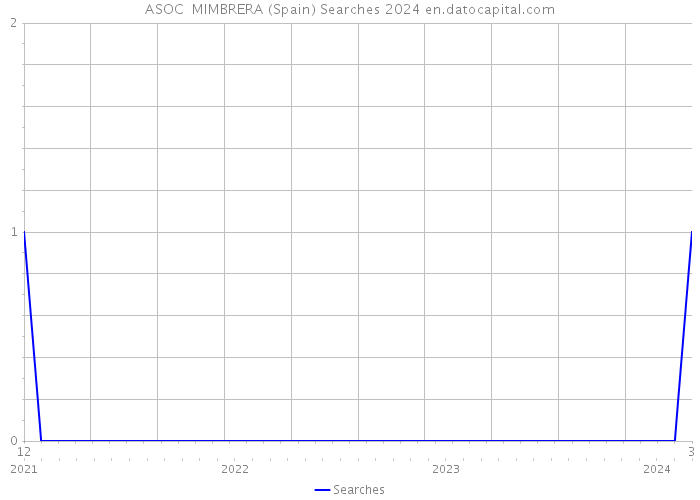 ASOC MIMBRERA (Spain) Searches 2024 