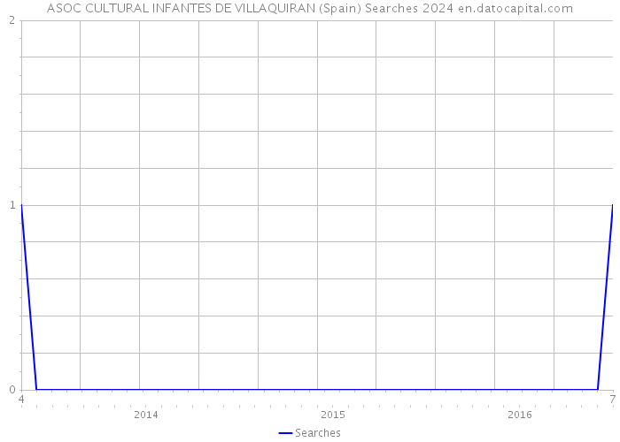 ASOC CULTURAL INFANTES DE VILLAQUIRAN (Spain) Searches 2024 