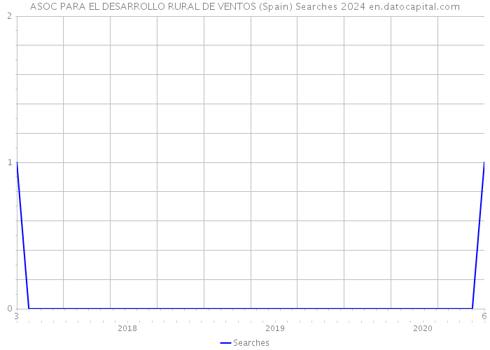 ASOC PARA EL DESARROLLO RURAL DE VENTOS (Spain) Searches 2024 