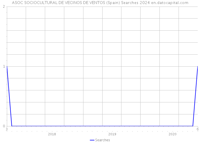 ASOC SOCIOCULTURAL DE VECINOS DE VENTOS (Spain) Searches 2024 