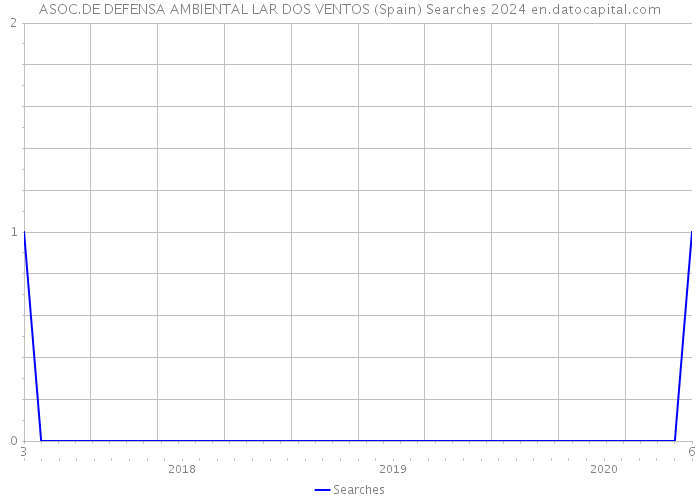 ASOC.DE DEFENSA AMBIENTAL LAR DOS VENTOS (Spain) Searches 2024 