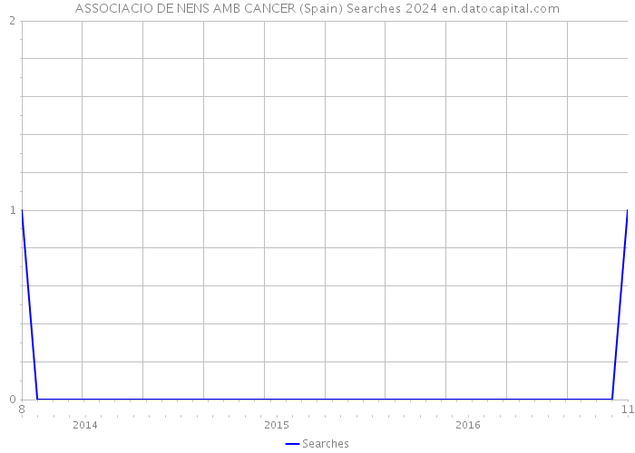 ASSOCIACIO DE NENS AMB CANCER (Spain) Searches 2024 