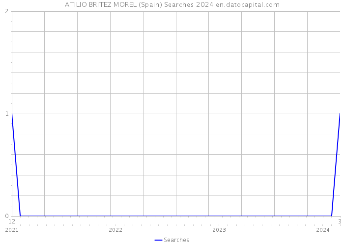 ATILIO BRITEZ MOREL (Spain) Searches 2024 