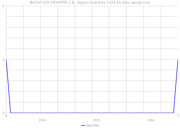 BAZAR LOS INFANTES C.B. (Spain) Searches 2024 