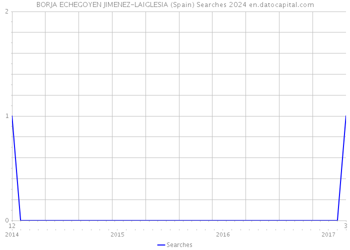 BORJA ECHEGOYEN JIMENEZ-LAIGLESIA (Spain) Searches 2024 
