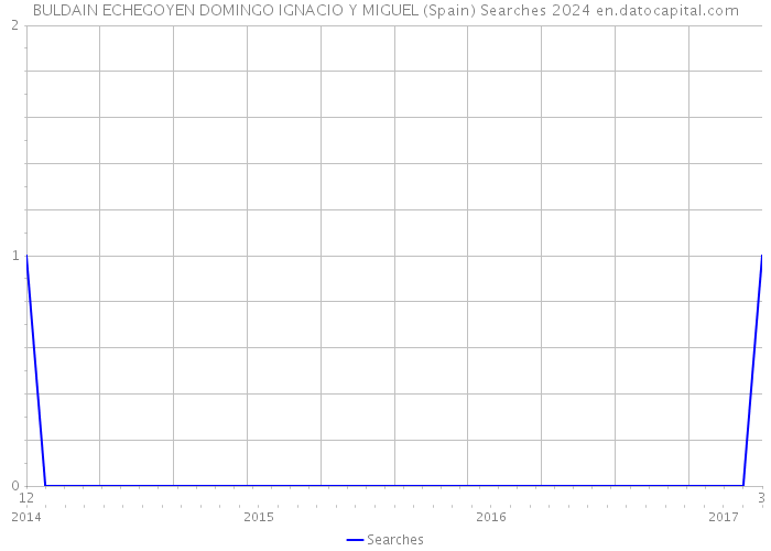 BULDAIN ECHEGOYEN DOMINGO IGNACIO Y MIGUEL (Spain) Searches 2024 