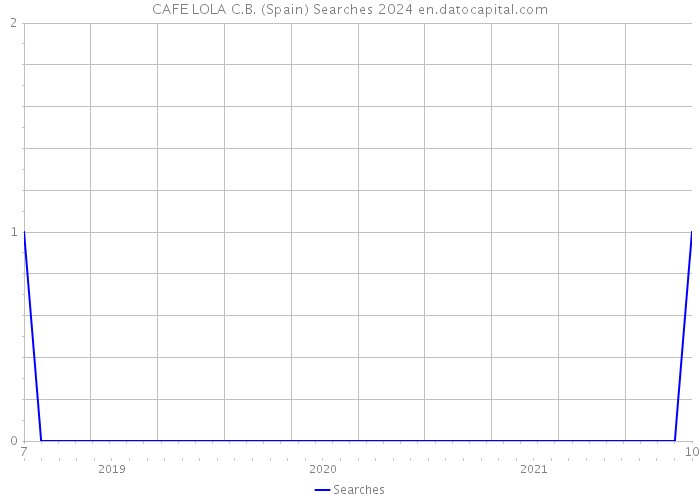 CAFE LOLA C.B. (Spain) Searches 2024 