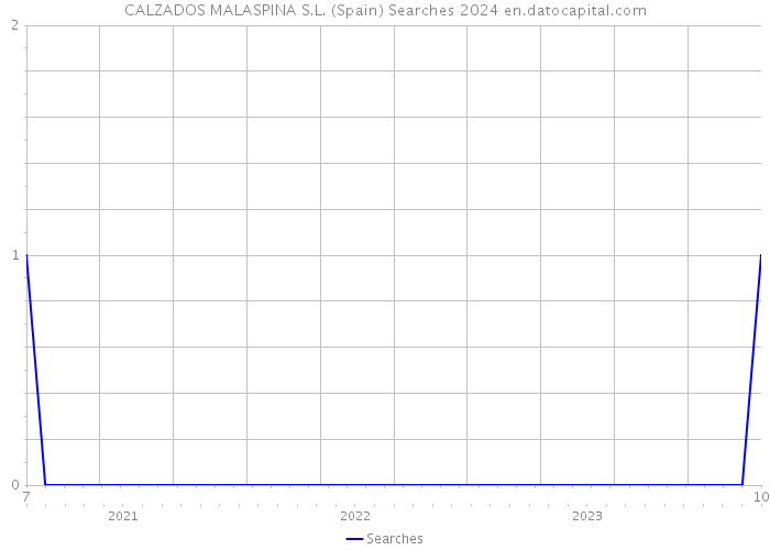 CALZADOS MALASPINA S.L. (Spain) Searches 2024 