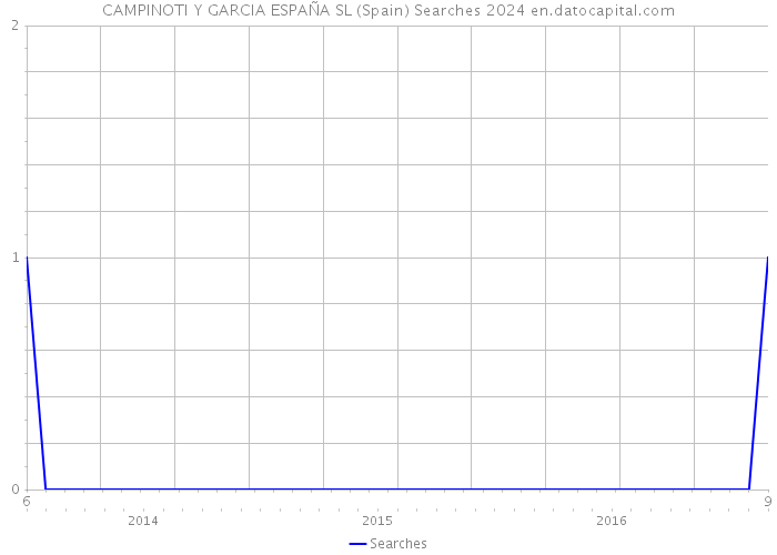 CAMPINOTI Y GARCIA ESPAÑA SL (Spain) Searches 2024 