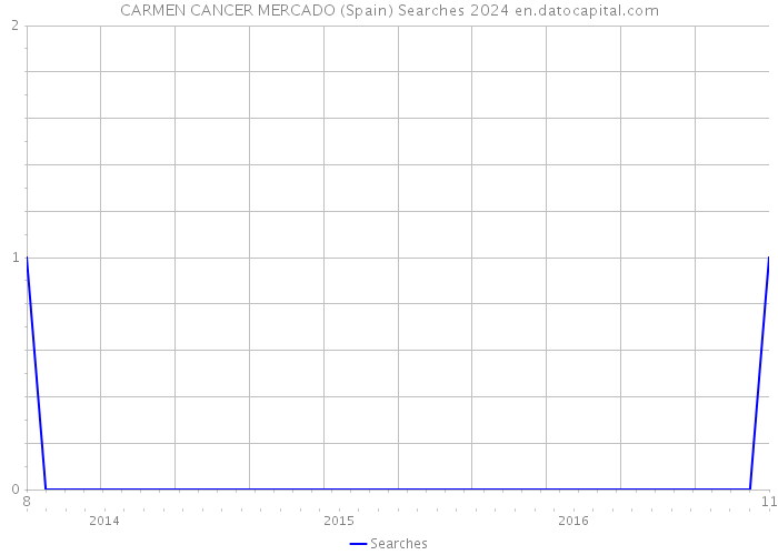 CARMEN CANCER MERCADO (Spain) Searches 2024 