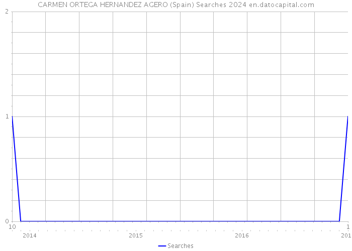 CARMEN ORTEGA HERNANDEZ AGERO (Spain) Searches 2024 