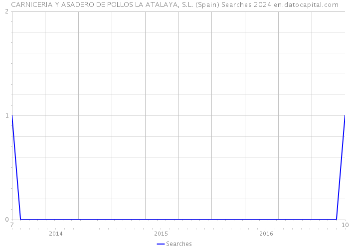 CARNICERIA Y ASADERO DE POLLOS LA ATALAYA, S.L. (Spain) Searches 2024 