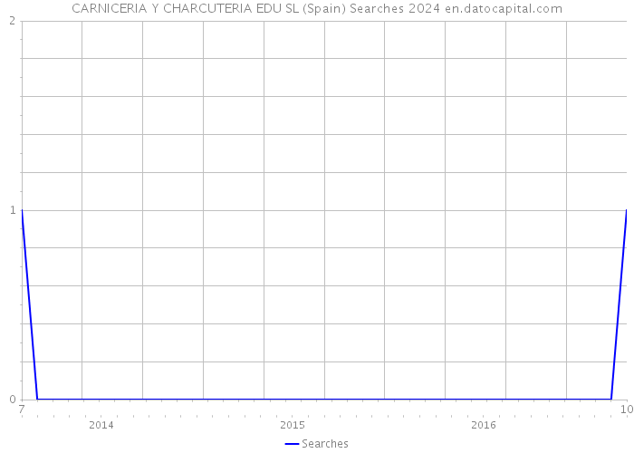 CARNICERIA Y CHARCUTERIA EDU SL (Spain) Searches 2024 