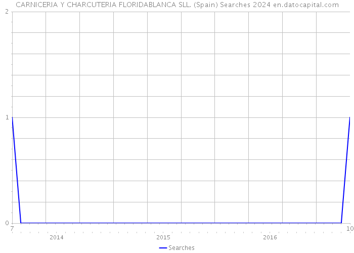 CARNICERIA Y CHARCUTERIA FLORIDABLANCA SLL. (Spain) Searches 2024 