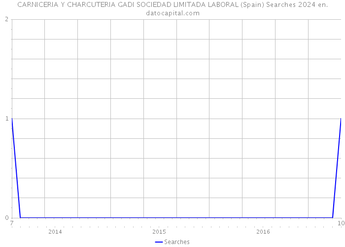 CARNICERIA Y CHARCUTERIA GADI SOCIEDAD LIMITADA LABORAL (Spain) Searches 2024 