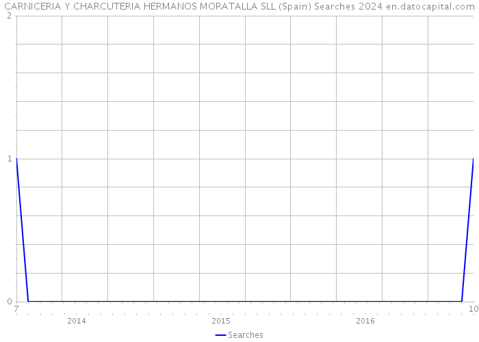 CARNICERIA Y CHARCUTERIA HERMANOS MORATALLA SLL (Spain) Searches 2024 