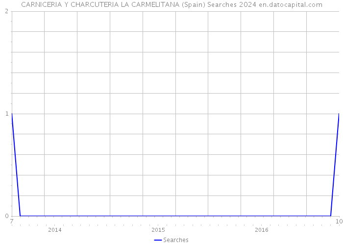CARNICERIA Y CHARCUTERIA LA CARMELITANA (Spain) Searches 2024 