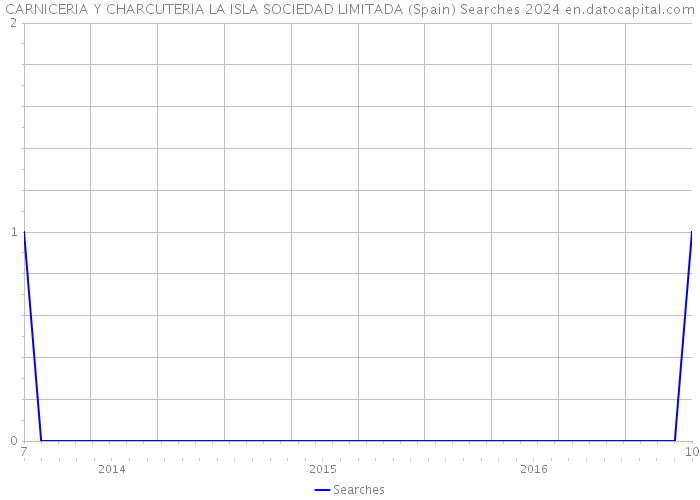CARNICERIA Y CHARCUTERIA LA ISLA SOCIEDAD LIMITADA (Spain) Searches 2024 