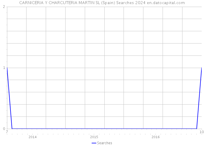 CARNICERIA Y CHARCUTERIA MARTIN SL (Spain) Searches 2024 