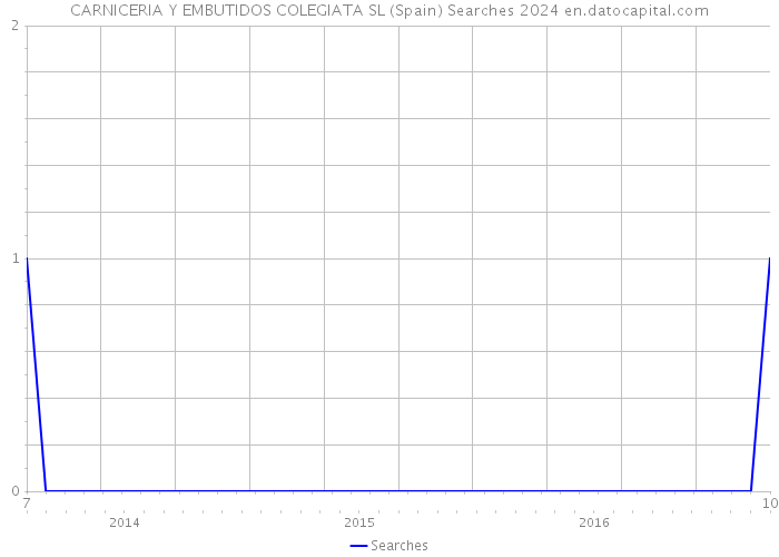 CARNICERIA Y EMBUTIDOS COLEGIATA SL (Spain) Searches 2024 