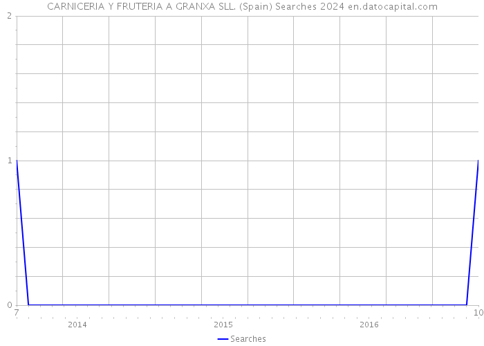 CARNICERIA Y FRUTERIA A GRANXA SLL. (Spain) Searches 2024 