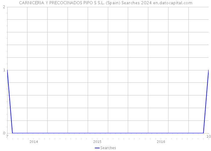 CARNICERIA Y PRECOCINADOS PIPO S S.L. (Spain) Searches 2024 