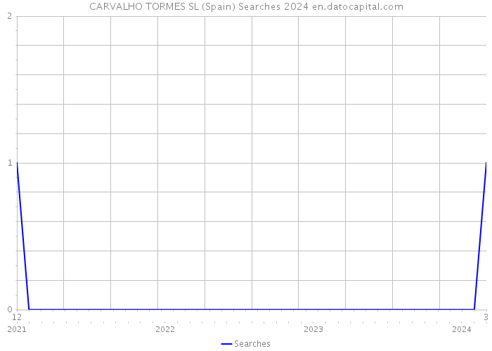 CARVALHO TORMES SL (Spain) Searches 2024 