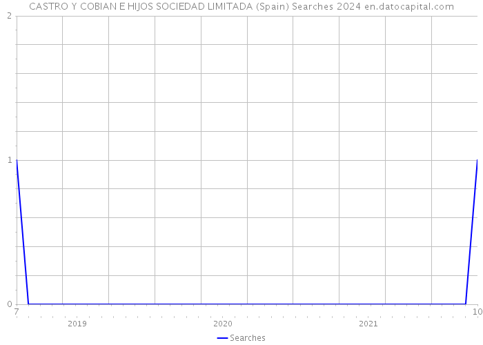 CASTRO Y COBIAN E HIJOS SOCIEDAD LIMITADA (Spain) Searches 2024 