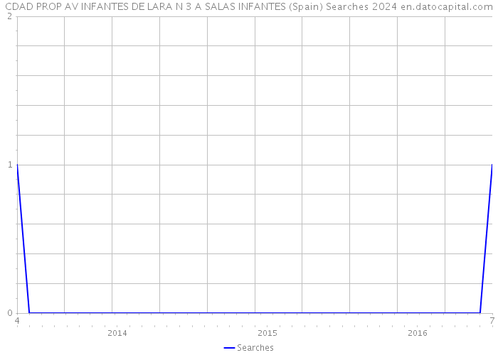 CDAD PROP AV INFANTES DE LARA N 3 A SALAS INFANTES (Spain) Searches 2024 