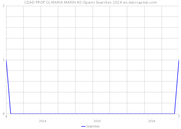 CDAD PROP CL MARIA MARIN 40 (Spain) Searches 2024 