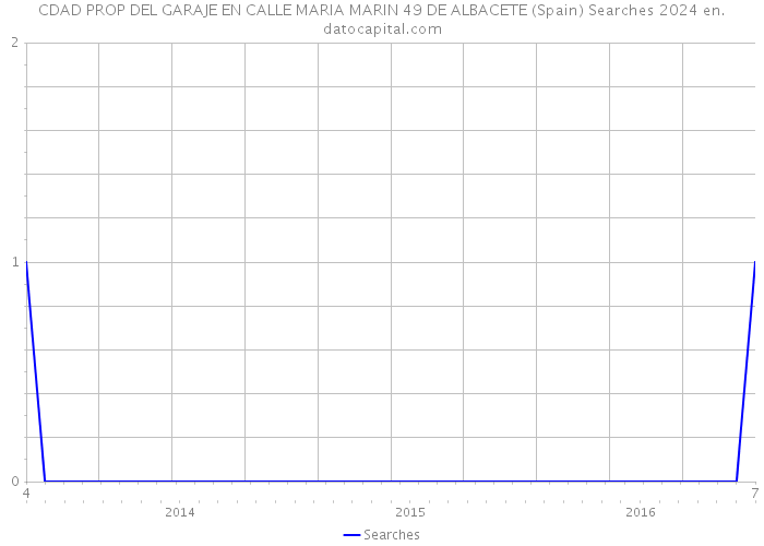 CDAD PROP DEL GARAJE EN CALLE MARIA MARIN 49 DE ALBACETE (Spain) Searches 2024 