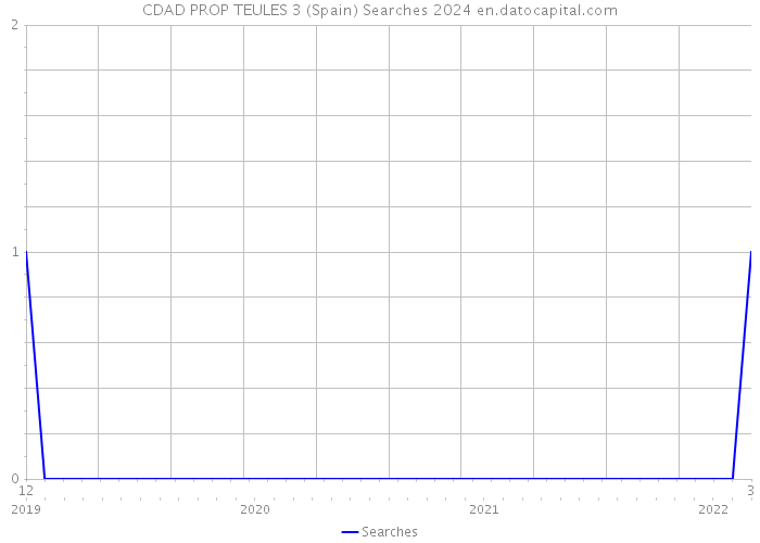 CDAD PROP TEULES 3 (Spain) Searches 2024 