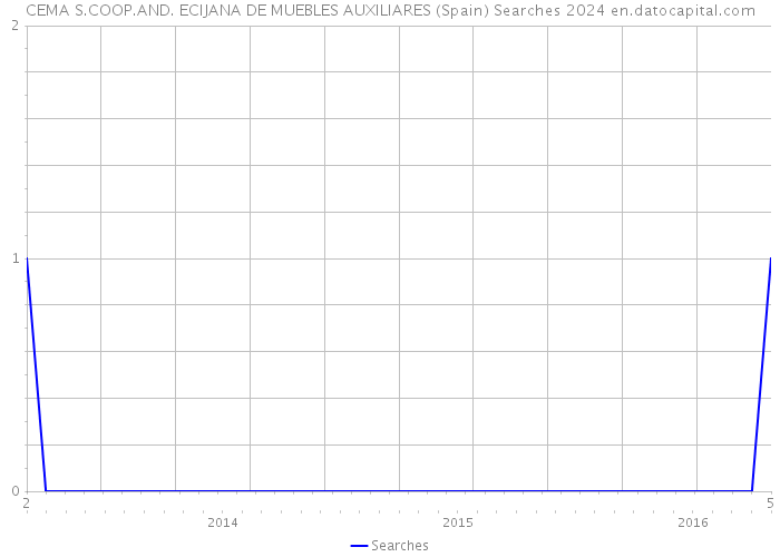 CEMA S.COOP.AND. ECIJANA DE MUEBLES AUXILIARES (Spain) Searches 2024 