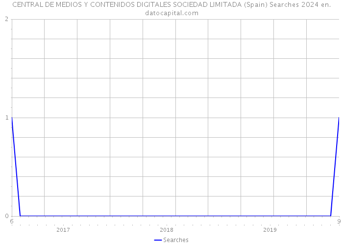CENTRAL DE MEDIOS Y CONTENIDOS DIGITALES SOCIEDAD LIMITADA (Spain) Searches 2024 