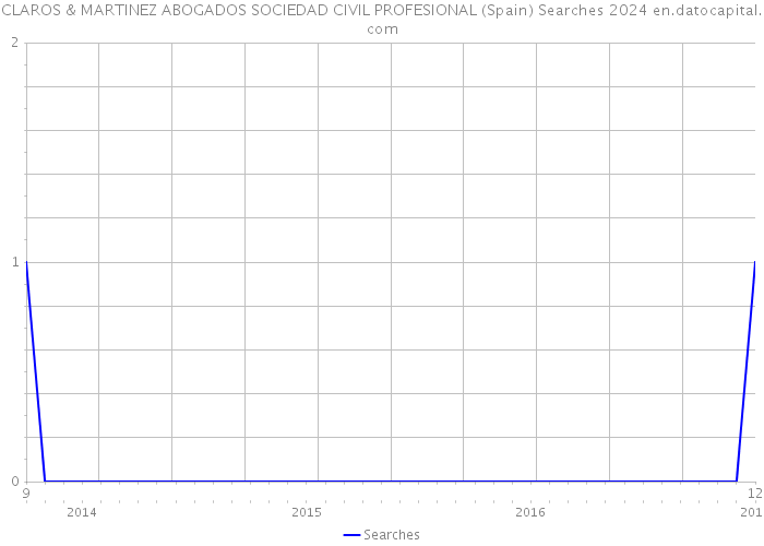 CLAROS & MARTINEZ ABOGADOS SOCIEDAD CIVIL PROFESIONAL (Spain) Searches 2024 