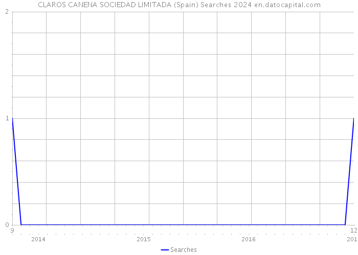 CLAROS CANENA SOCIEDAD LIMITADA (Spain) Searches 2024 