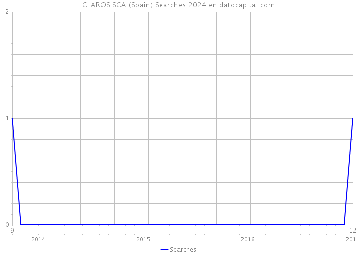 CLAROS SCA (Spain) Searches 2024 